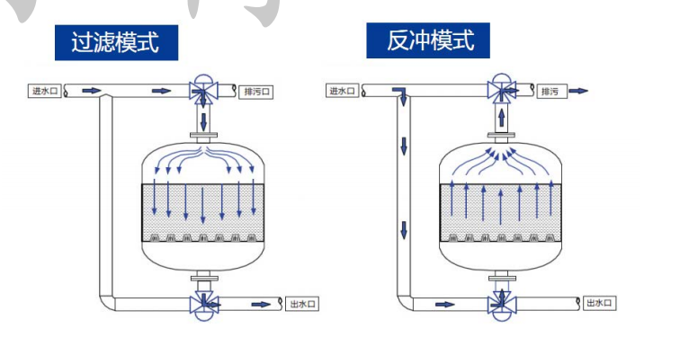 浅层砂过滤器尊龙凯时工作原理